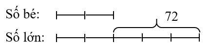 Tìm hai số có hiệu là 72, biết số lớn bằng 5/2  số bé. (ảnh 1)