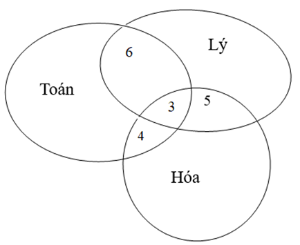 Lớp 10A có 10 học sinh giỏi Toán, 10 học sinh giỏi Lý, 11 học sinh giỏi hóa, 6 học sinh giỏi cả Toán và Lý, 5 học sinh giỏi cả Hóa và Lý, 4 học sinh giỏi cả Toán và Hóa, 3 học sinh giỏi cả ba môn Toán, Lý, Hóa (ảnh 1)