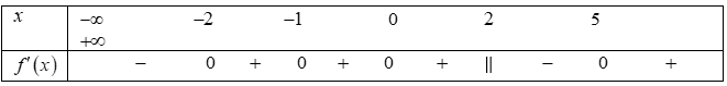 Cho hàm số f(x) liên tục trên R và có bảng xét dấu đạo hàm như sau: (ảnh 1)