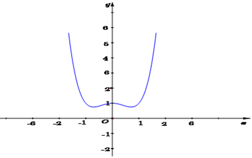 Hàm số  f(x) có tập xác định R và có đồ thị như hình vẽ  Mệnh đề nào sau đây sai? (ảnh 1)