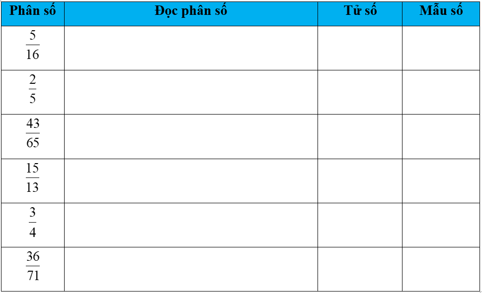 Hoàn thành bảng sau: (ảnh 1)