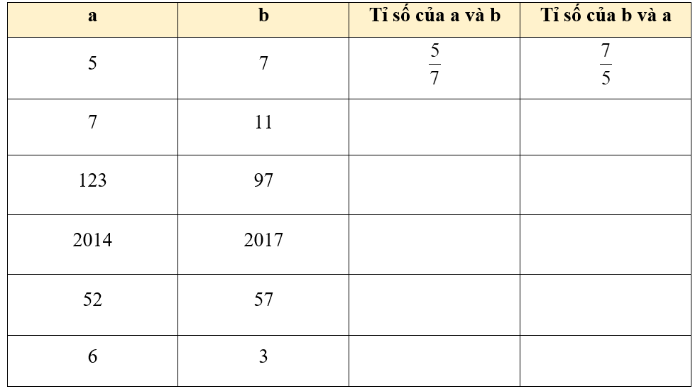 Điền phân số thích hợp vào bảng sau: (ảnh 1)