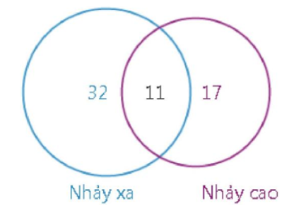 Tất cả các bạn trong lớp đều dự thi môn nhảy xa hoặc nhảy cao, biết số học sinh thi môn nhảy xa là 32 bạn, số (ảnh 1)