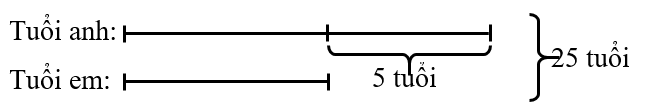 Tổng số tuổi của hai anh em là 25 tuổi. Nếu anh bớt đi 3 tuổi và em tăng thêm 2 tuổi thì tuổi (ảnh 1)