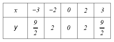  Vẽ đồ thị của hàm số y=1/2x^2. Tìm các điểm thuộc đồ thị hàm số có tung độ bằng 2và nhận xét về tính đối xứng giữa các điểm đó. (ảnh 2)