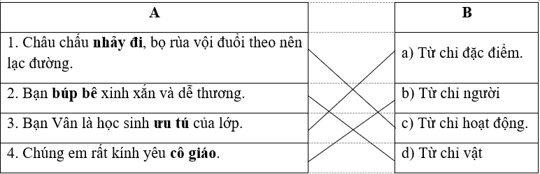 Nối cột A với cột B sao cho phù hợp:  A  	     	  B     1. Châu chấu nhảy đi, bọ rùa vội đuổi theo nên lạc đường.  	     	  a) Từ chỉ đặc điểm.     2. Bạn búp bê xinh xắn và dễ thương.  	  (ảnh 1)