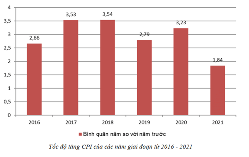 Quan sát biểu đồ dưới đây và cho biết: Trong giai đoạn 2016 - 2021, ở Việt Nam tình trạng lạm phát ở mức độ như thế nào? (ảnh 1)