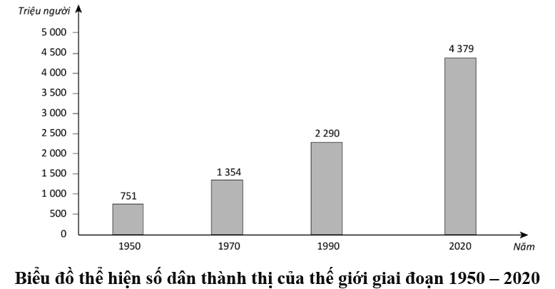 Cho biểu đồ sau:  Dựa vào biểu đồ, nhận xét số dân thành thị của thế giới giai đoạn 1950 – 2020. (ảnh 1)