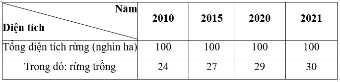 Cho bảng số liệu:   Tổng diện tích rừng và rừng trồng của vùng Bắc Trung Bộ giai đoạn 2010 - 2021. (ảnh 1)