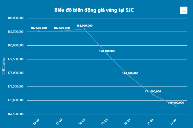 (a) Cho biểu đồ biến động giá vàng mua vào tại SJC từ ngày 16/03 đến ngày 23/03 năm 2026. Giá vàng cao nhất đạt được vào ngày nào, và chênh lệch giá giữa ngày cao nhất và thấp nhất là bao nhi (ảnh 1)