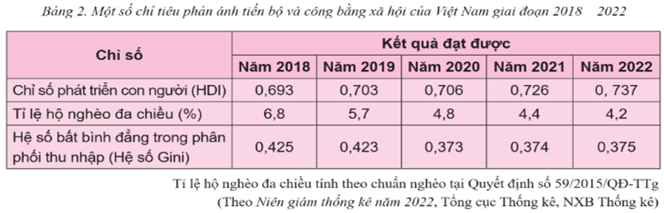 Sau hơn 35 năm đổi mới, quá trình thực hiện tiến bộ và công bằng xã hội ở nước ta đã đạt được những thành tựu to lớn. Dưới sự lãnh đạo của Đảng, việc gắn kết phát triển kinh tế với phát triển xã hội (ảnh 1)