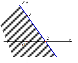 Hình vẽ bên, miền không bị gạch bỏ biểu diễn miền nghiệm của bất phương trình nào? (ảnh 1)
