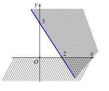Phần không gạch chéo ở hình sau đây là biểu diễn miền nghiệm của hệ bất phương trình nào trong bốn hệ A, B, C, D? (ảnh 1)