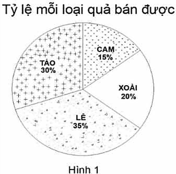 Cho biểu đồ hình 1 cho biết tỉ lệ mỗi loại quả bán được của một cửa hàng. Loại quả nào bán được ít nhất? (ảnh 1)