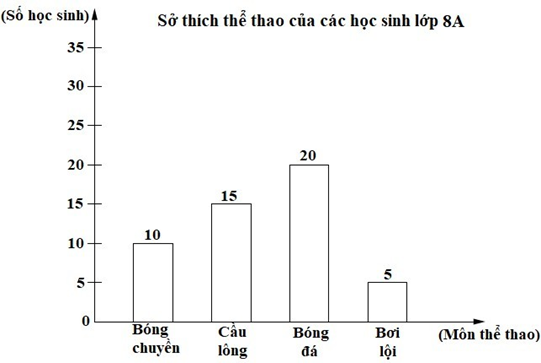 a) Hãy chuyển đổi dữ liệu từ biểu đồ sang dạng bảng thống kê về số học sinh yêu thích các môn thể thao.  b) Tìm dữ liệu định lượng trong bảng dữ liệu trên. Dữ liệu định lượng đó là rời rạc hay liên tục? (ảnh 1)