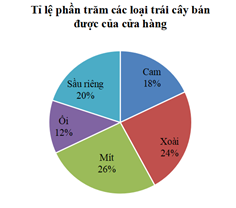Biểu đồ hình quạt tròn biểu diễn tỉ lệ mỗi loại trái cây bán được của một siêu thị. Biết rằng siêu thị đã bán được tổng cộng 400 kg các loại trái cây, gồm: ổi, sầu riêng, cam, xoài mít. Tính số kg sầu riêng siêu thị đã bán được? (ảnh 1)