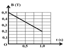 Một khung dây dẫn kín hình vuông có cạnh dài 10 cm gồm 500 vòng được đặt trong từ trường có cảm ứng từ thay đổi được, (ảnh 1)
