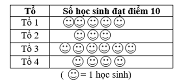 Cho biểu đồ tranh về số học sinh lớp 6A đạt điểm 10 môn Toán trong tuần: Tổ đạt số điểm 10 nhiều nhất trong tuần là (ảnh 1)