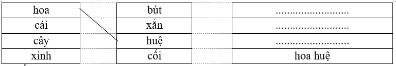 Nối và viết theo mẫu:    hoa	 bút		.......................... cái		xắn		.......................... cây		huệ		.......................... xinh		cối		hoa huệ (ảnh 1)