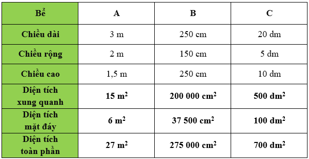 Hoàn thành bảng sau: (ảnh 1)