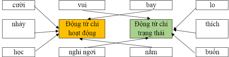 Em hãy nối các động từ sau vào nhóm thích hợp: (ảnh 1)