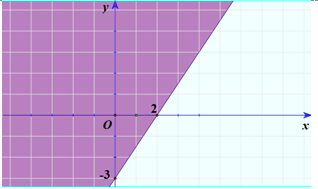 Nửa mặt phẳng không tô màu (kể cả bờ) của hình vẽ nào dưới đây thể hiện miền nghiệm của bất phương trình 3x - 2y < 6 (ảnh 1)