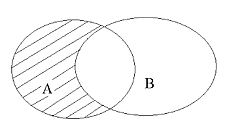 Cho A và B là hai tập hợp được minh họa như hình vẽ. Phần bị gạch trong hình vẽ là tập hợp nào sau đây?  (ảnh 1)