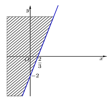 Miền nghiệm của bất phương trình - 3x + y + 2 nhỏ hơn hoặc bằng 0 không chứa điểm nào sau đây? (ảnh 1)