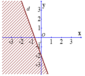Biểu diễn miền nghiệm của bất phương tr&igrave;nh 3x+ y > - 2 tr&ecirc;n mặt phẳng tọa độ&nbsp;&nbsp;&nbsp; (ảnh 1)