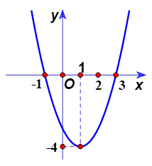 Cho parabol (P):y = a(x^2) + bx + c, (a khác 0) có đồ thị như hình dưới. Khi đó 2a + b + 2c có giá trị là (ảnh 1)
