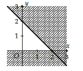 Phần mặt phẳng không bị gạch, kể cả phần biên trên đường thẳng y = 0 trong hình vẽ bên là miền nghiệm của hệ bất phương trình nào dưới đây? (ảnh 1)
