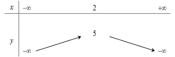 Cho hàm số y =  - (x^2) + 4x + 1. Khẳng định nào sau đây sai? (ảnh 1)
