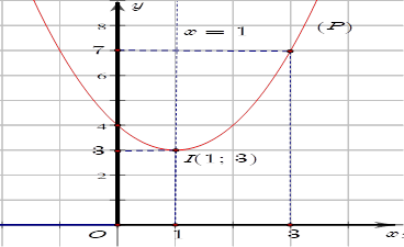 Cho hàm số y = (x^2) - 2x + 4 có đồ thị (P). Tìm mệnh đề sai. (ảnh 1)