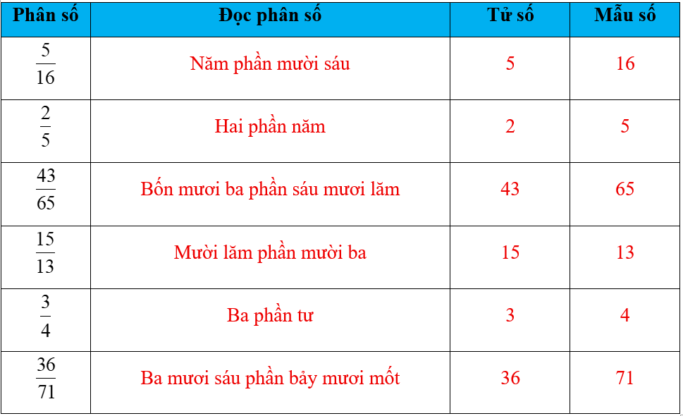 Hoàn thành bảng sau: (ảnh 2)
