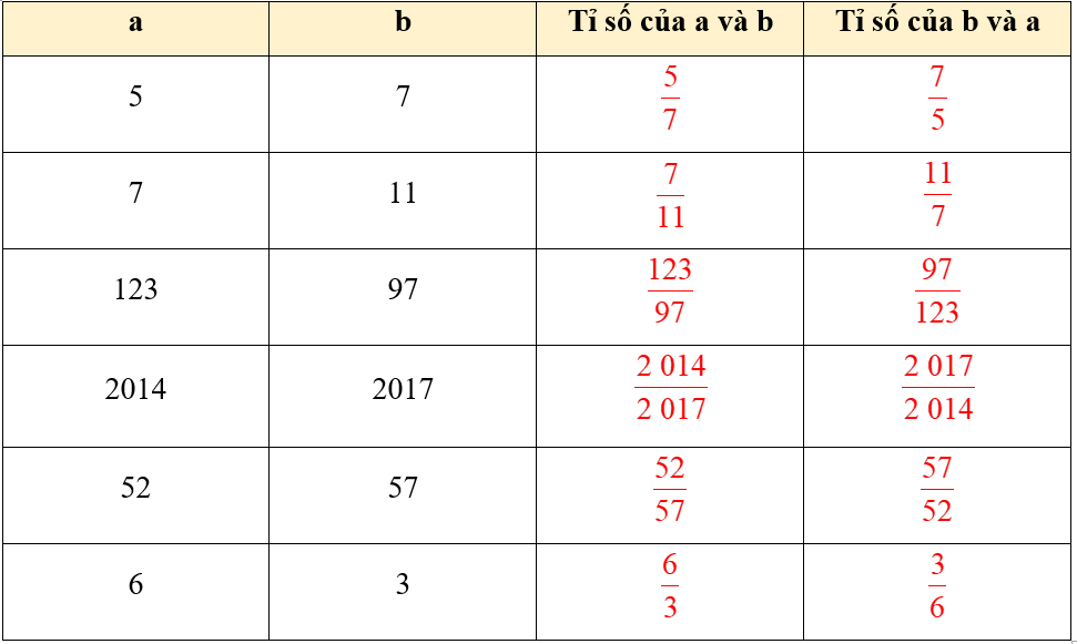 Điền phân số thích hợp vào bảng sau: (ảnh 2)