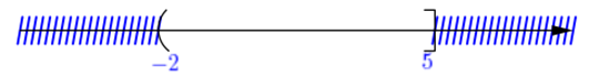 Cho tập hợp A = [- 2;4] và B = (1;5). Xác định tập hợp A hợp B,A giao B và biểu diễn chúng trên trục số? (ảnh 1)