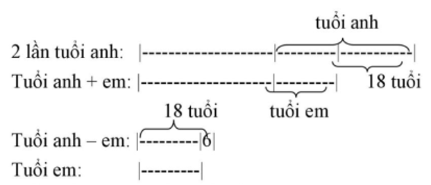 Tìm tuổi của hai anh em. Biết rằng tuổi anh nhân 2 hơn tổng số tuổi của hai anh em là 18 tuổi . (ảnh 1)