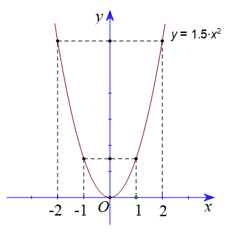  Vẽ đồ thị của hàm số (P) y=1,5x^2. (ảnh 1)