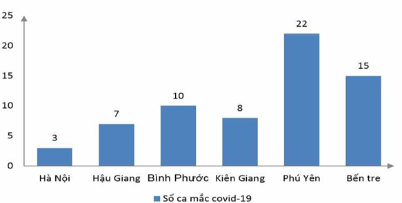  Khi điều tra số ca mắc Covid-19 tại 6 tỉnh: Hà Nội, Hậu Giang, Bình Phước, Kiên Giang, Phú Yên, Bến Tre ngày 16/7/2021, người ta thu được biểu đồ sau:  Số ca mắc Covid-19 của tỉnh Phú Yên nhiều hơn Bình Phước bao nhiêu ca? (ảnh 1)
