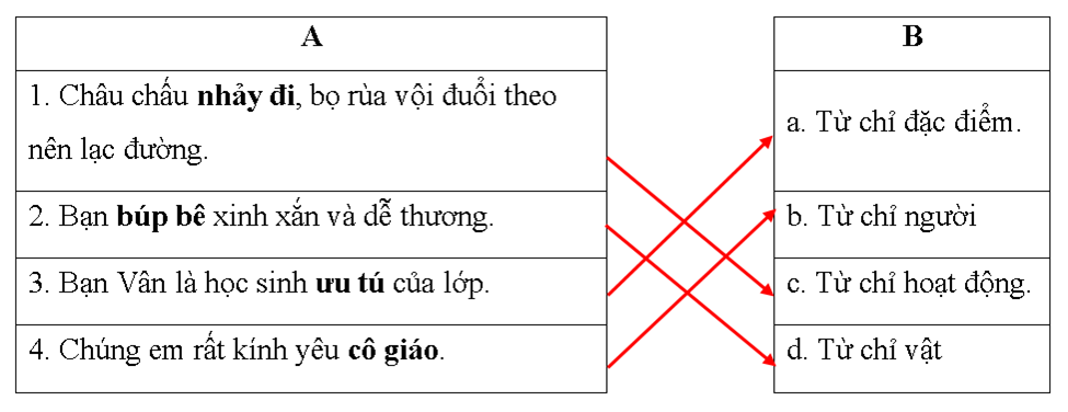 Nối cột A với cột B sao cho phù hợp: A		B 1. Châu chấu nhảy đi, bọ rùa vội đuổi theo nên lạc đường.		a. Từ chỉ đặc điểm. 2. Bạn búp bê xinh xắn và dễ thương.		 (ảnh 1)