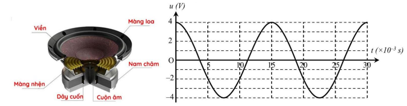 Dưới đây là mô hình loa điện động và đồ thị điện áp của tín hiệu được đưa vào loa (ảnh 1)