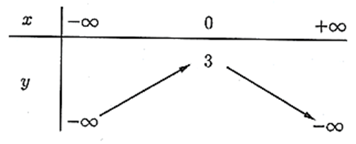 Cho hàm số y =  - (x^2) + 3 (ảnh 1)