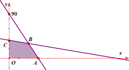Một xưởng cơ khí có hai công nhân là Chiến và Bình. Xưởng sản xuất hai loại sản phẩm I và II. Mỗi sản phẩm I bán lãi 500 nghìn đồng, mỗi sản phẩm II bán lãi 400 nghìn đồng. (ảnh 1)