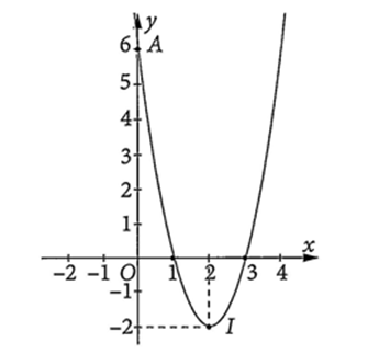 Cho đồ thị hàm số bậc hai y = f(x) có dạng như hình sau: (ảnh 1)