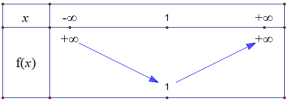 Lập bảng biến thiên và vẽ đồ thị hàm số y = (x^2)- 2x + 2 (ảnh 1)