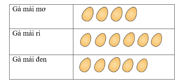 Quan sát biểu đồ tranh sau: Số trứng mỗi con gà đẻ được trong một tuần (ảnh 1)