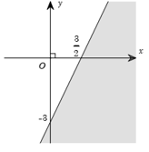 Phần tô đậm (không tính bờ) trong hình vẽ sau, biểu diễn miền nghiệm của bất phương trình nào trong các BPT sau? (ảnh 1)