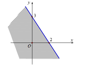 Miền nghiệm (phần không gạch) của bất phương trình 3x + 2y >  - 6 là  (ảnh 1)