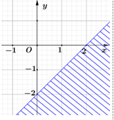 Hình nào dưới đây biểu diễn miền nghiệm của bất phương trình x - y > 2? (ảnh 1)