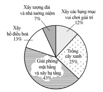 Biểu đồ hình quạt tròn ở hình bên biểu diễn tỉ lệ ngân sách cấp cho dự án xây dựng một công viên của thành phố A. (ảnh 1)